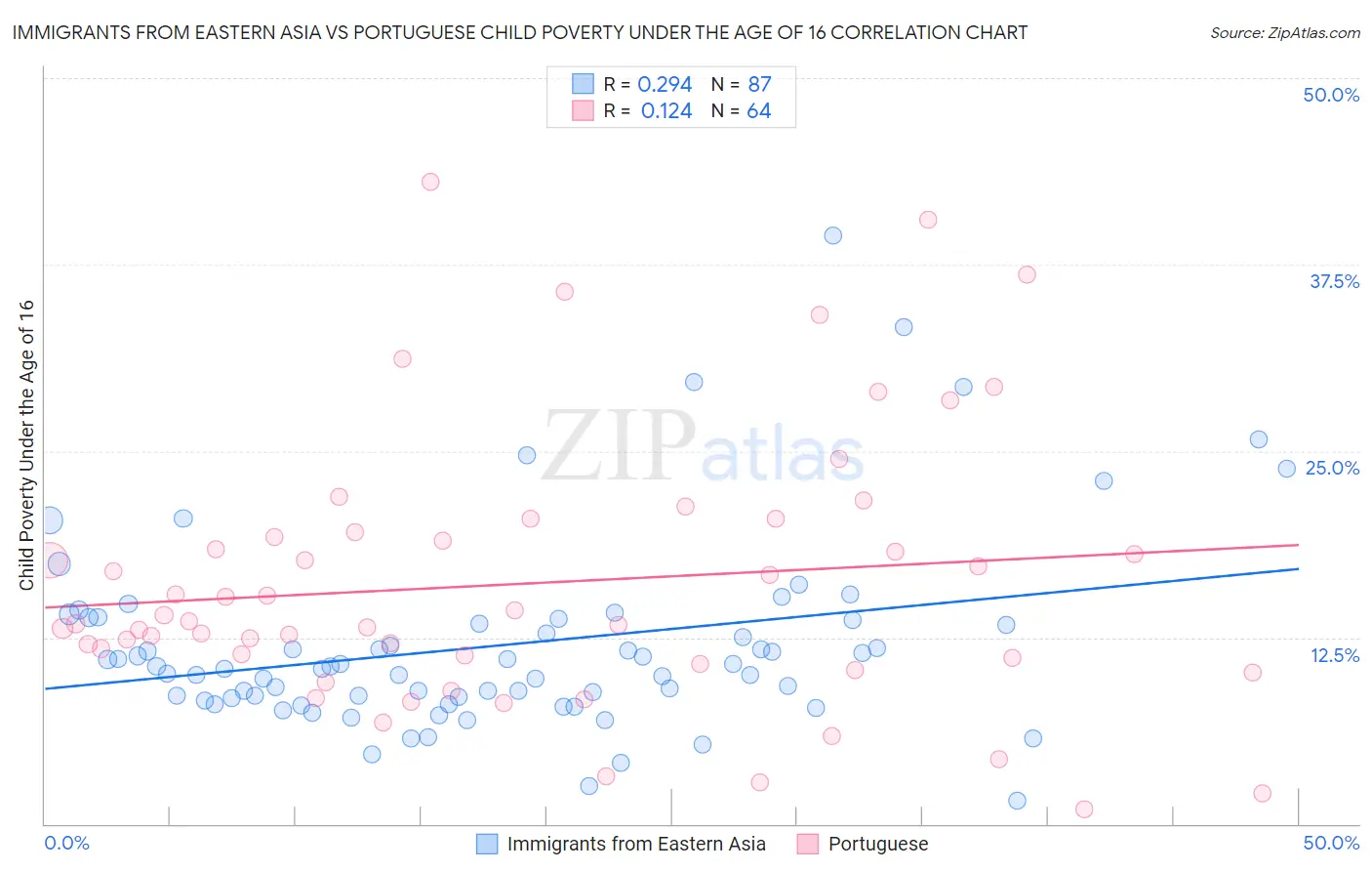 Immigrants from Eastern Asia vs Portuguese Child Poverty Under the Age of 16
