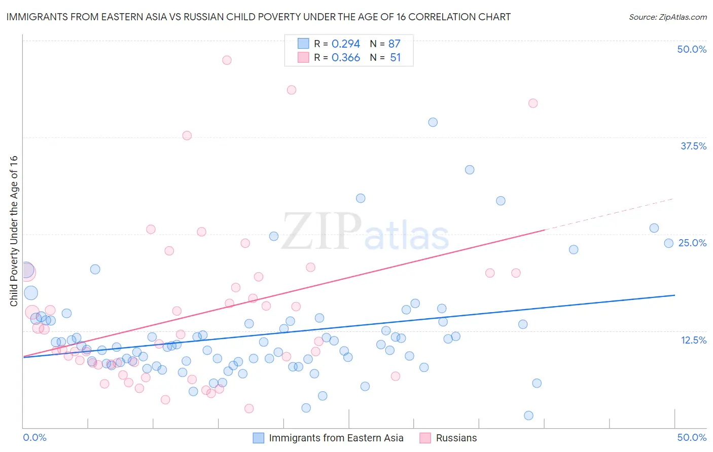 Immigrants from Eastern Asia vs Russian Child Poverty Under the Age of 16
