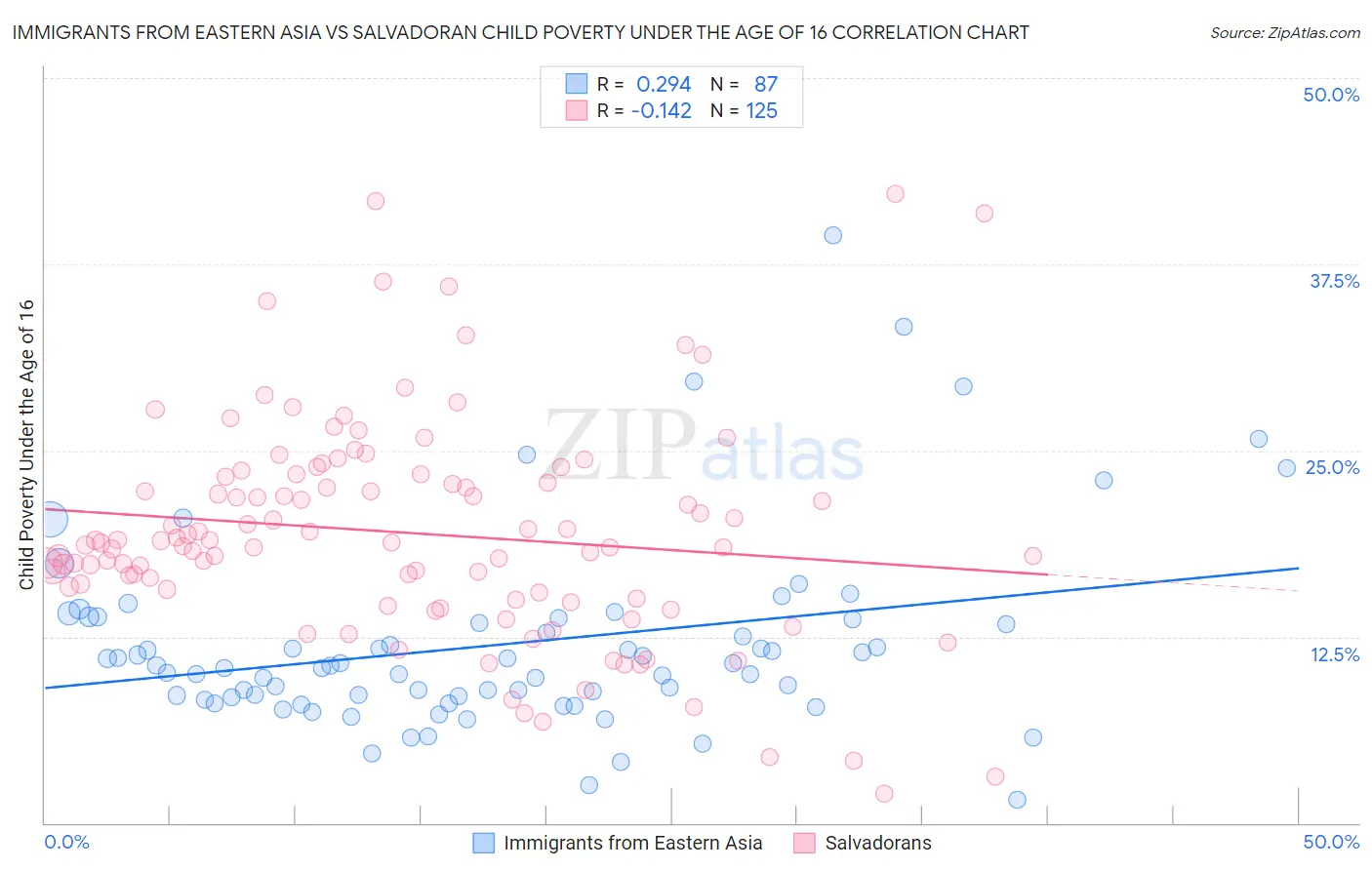 Immigrants from Eastern Asia vs Salvadoran Child Poverty Under the Age of 16