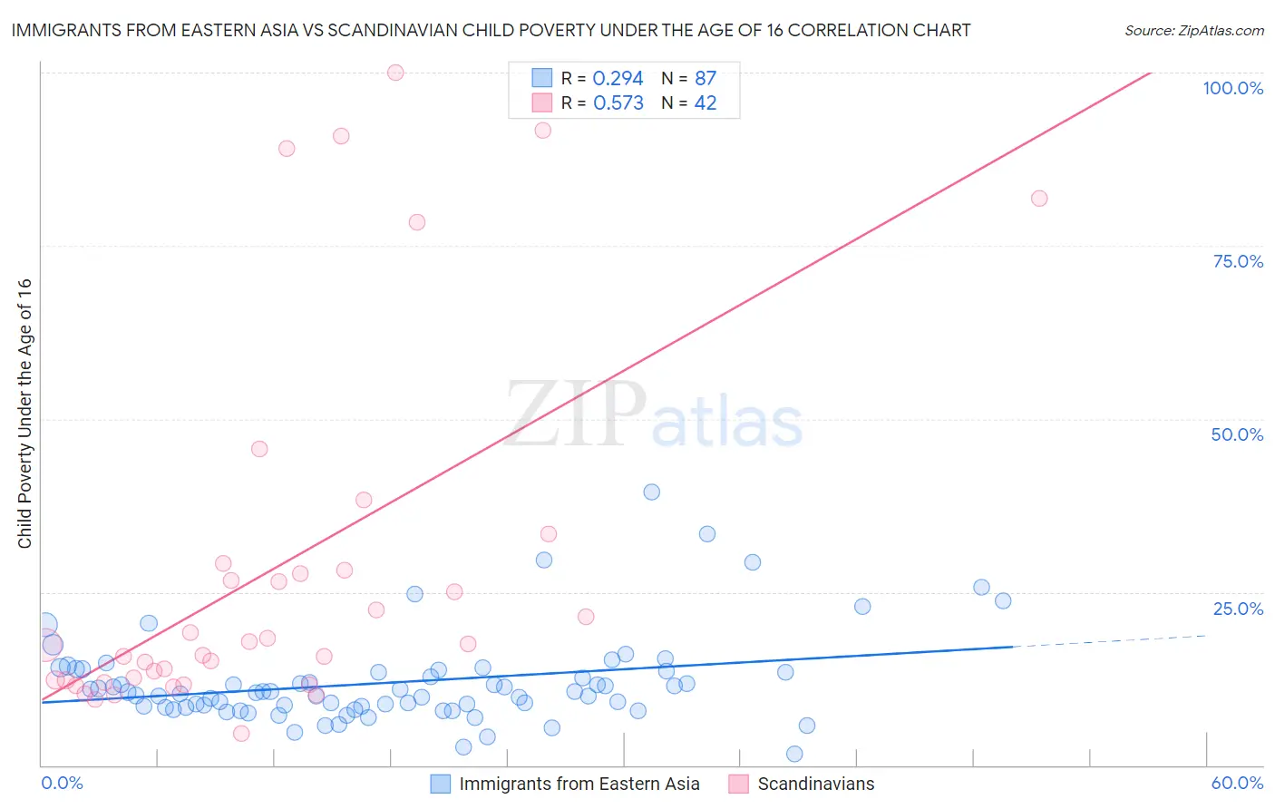 Immigrants from Eastern Asia vs Scandinavian Child Poverty Under the Age of 16
