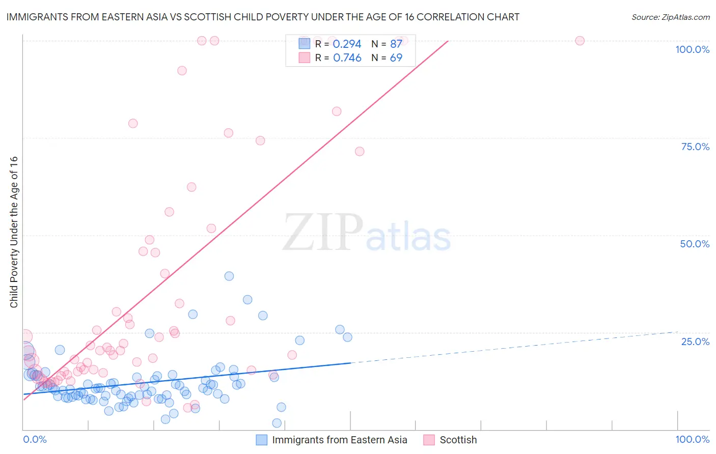 Immigrants from Eastern Asia vs Scottish Child Poverty Under the Age of 16