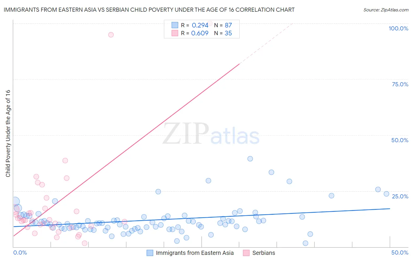 Immigrants from Eastern Asia vs Serbian Child Poverty Under the Age of 16