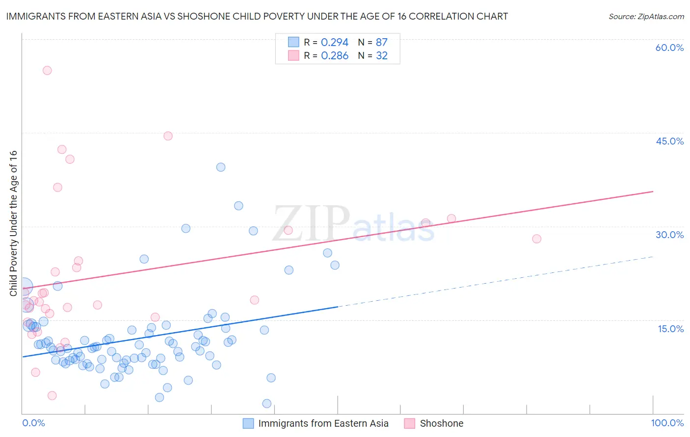 Immigrants from Eastern Asia vs Shoshone Child Poverty Under the Age of 16