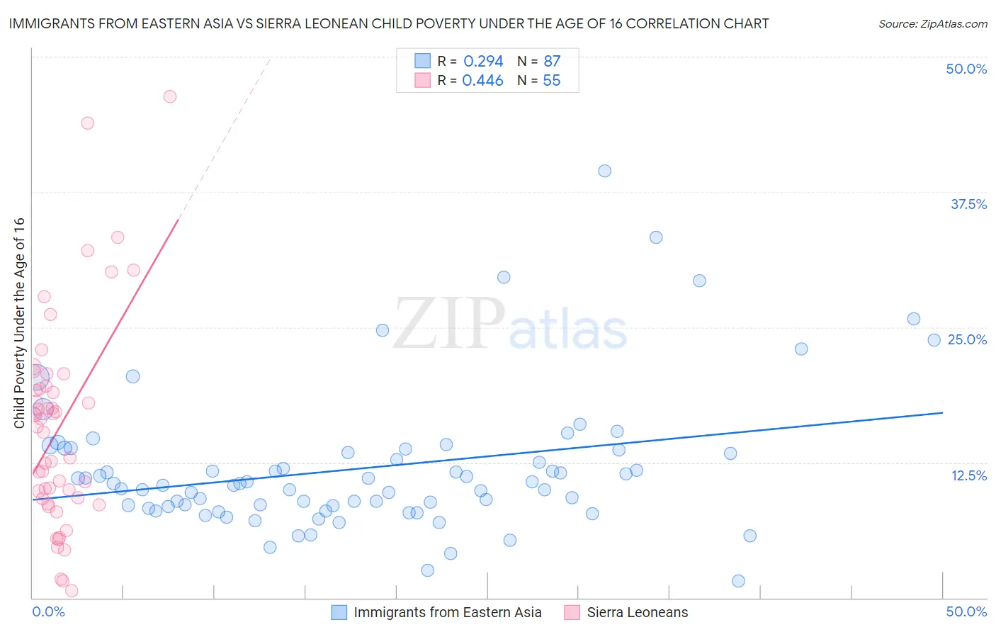 Immigrants from Eastern Asia vs Sierra Leonean Child Poverty Under the Age of 16