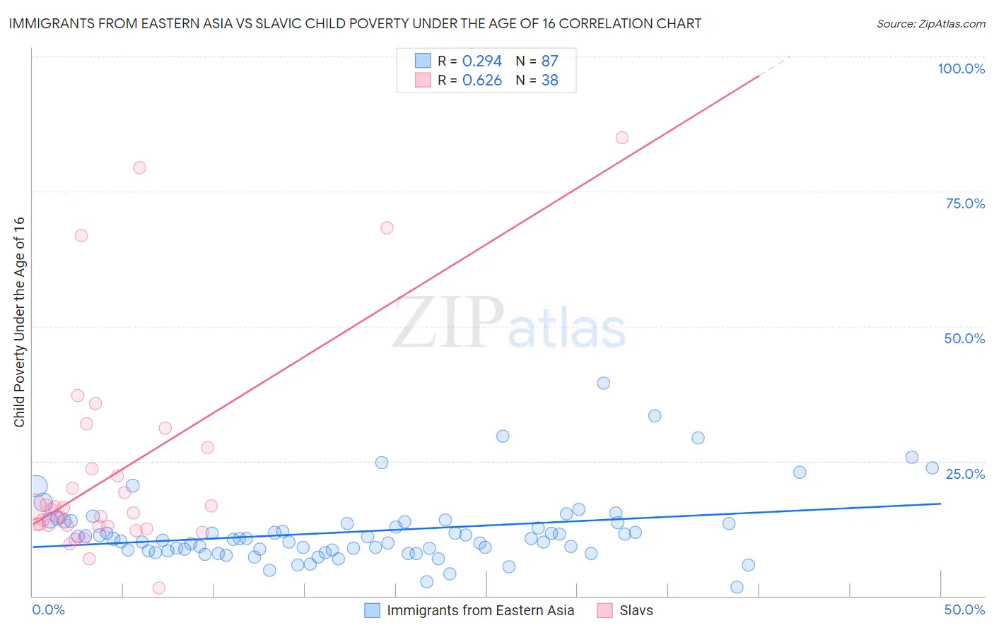 Immigrants from Eastern Asia vs Slavic Child Poverty Under the Age of 16