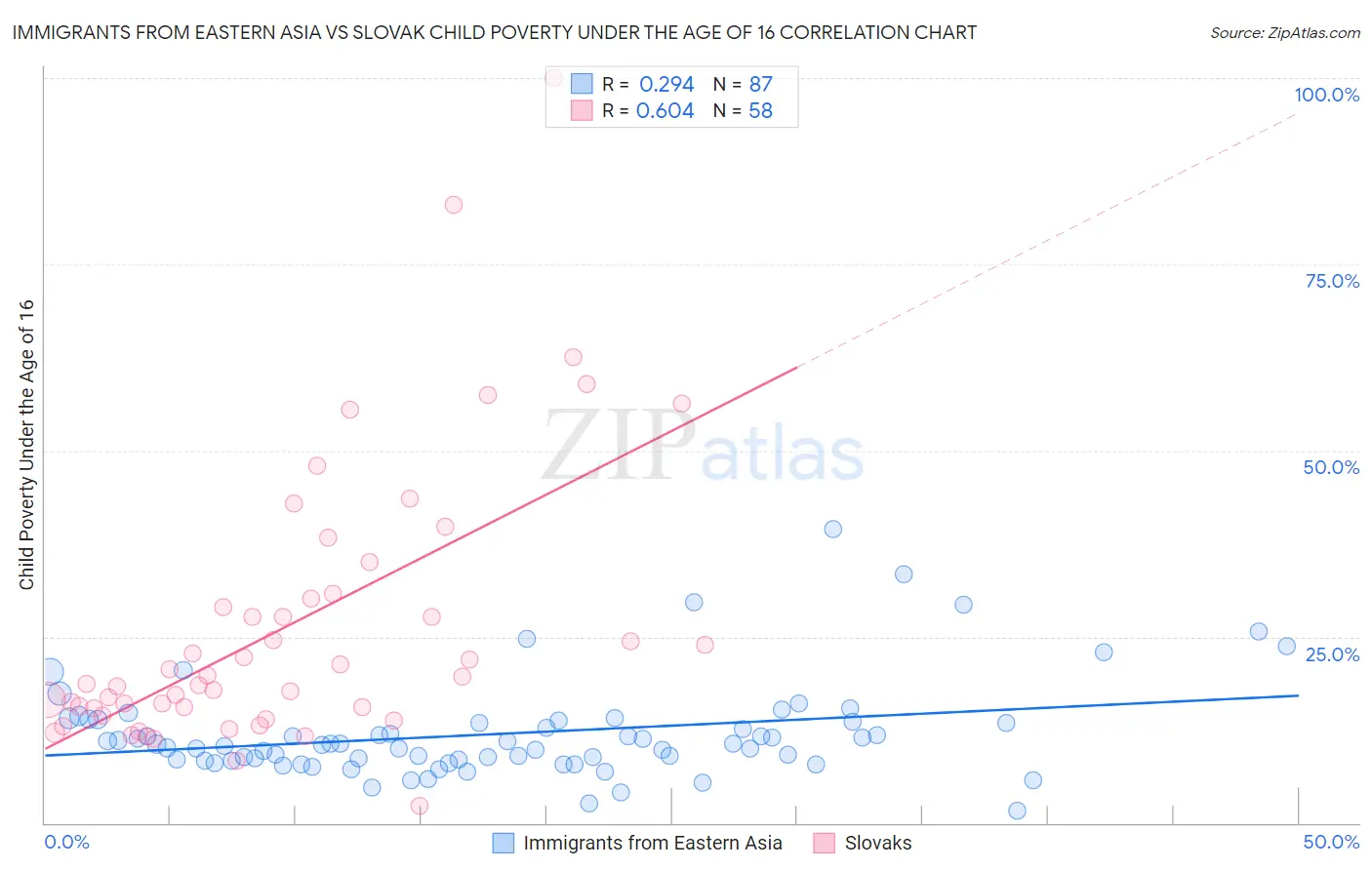 Immigrants from Eastern Asia vs Slovak Child Poverty Under the Age of 16