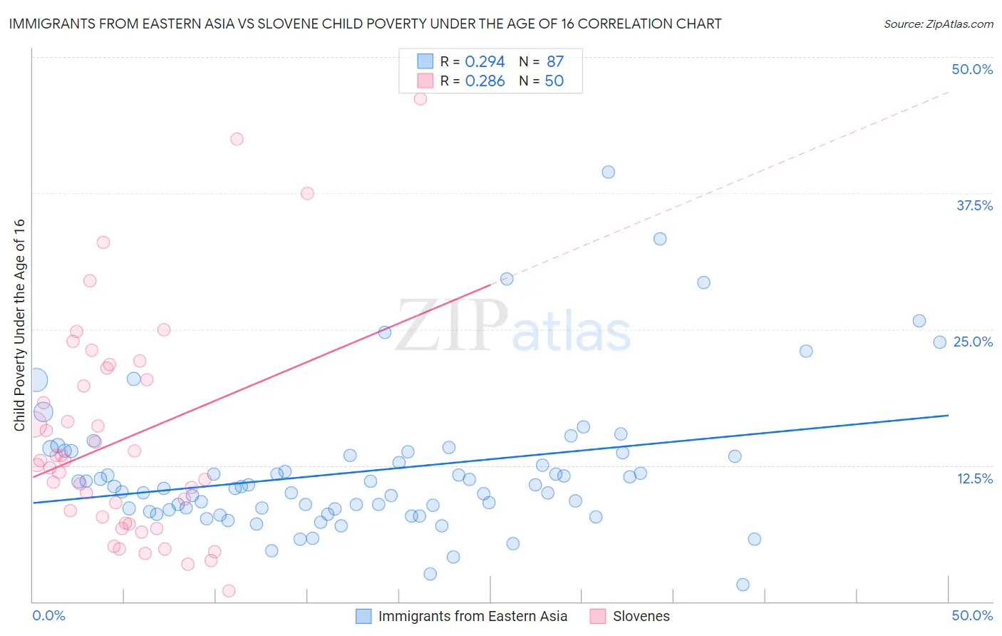 Immigrants from Eastern Asia vs Slovene Child Poverty Under the Age of 16