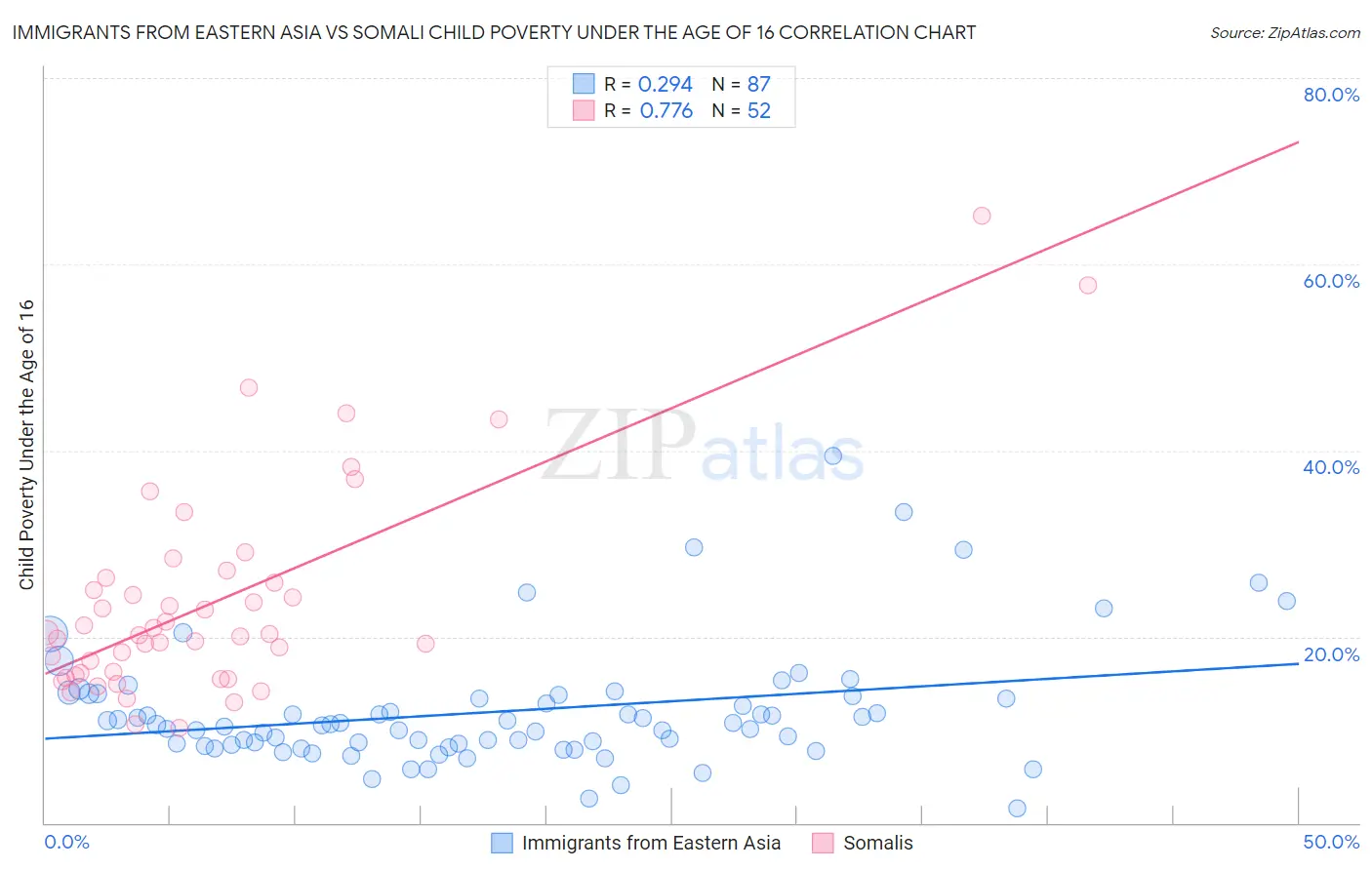 Immigrants from Eastern Asia vs Somali Child Poverty Under the Age of 16