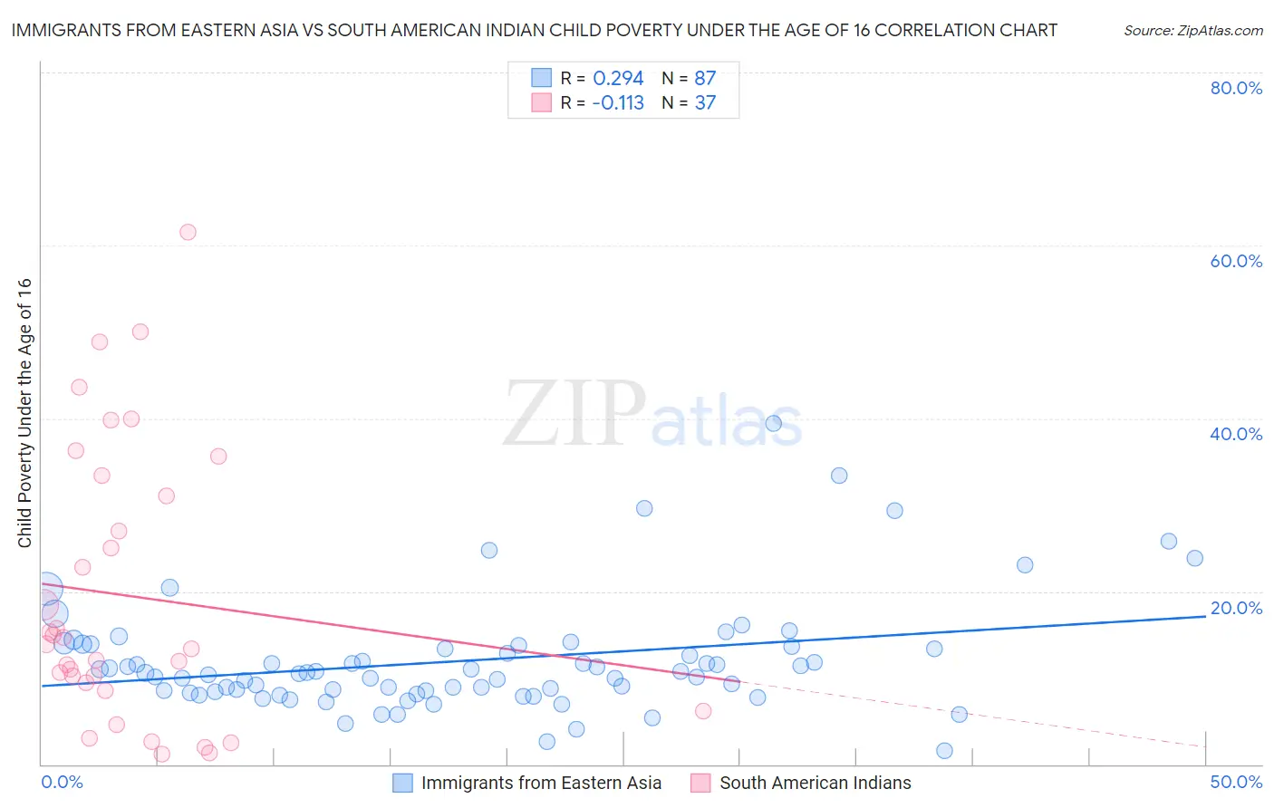Immigrants from Eastern Asia vs South American Indian Child Poverty Under the Age of 16