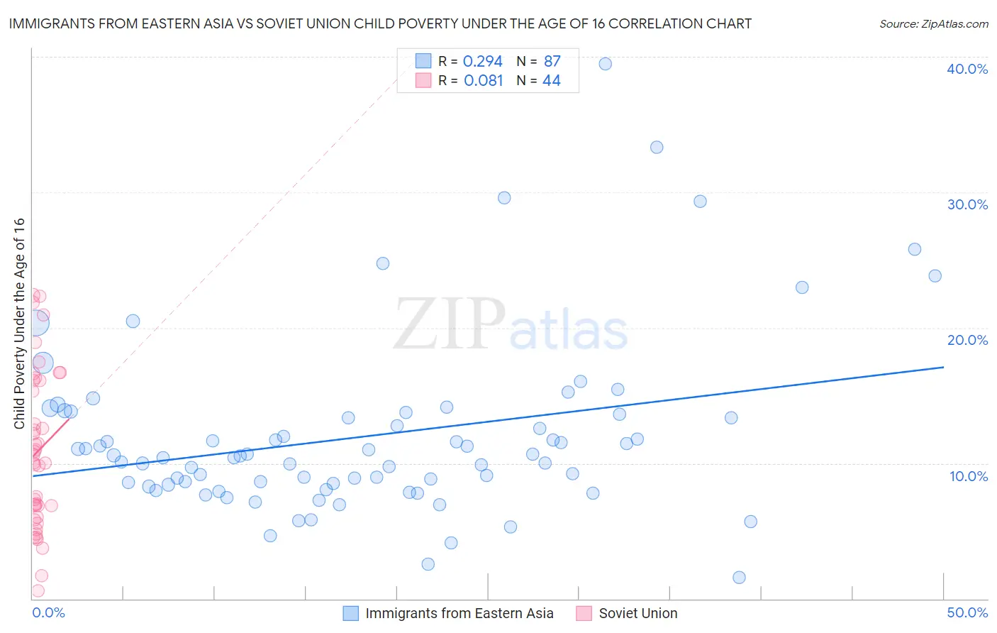 Immigrants from Eastern Asia vs Soviet Union Child Poverty Under the Age of 16