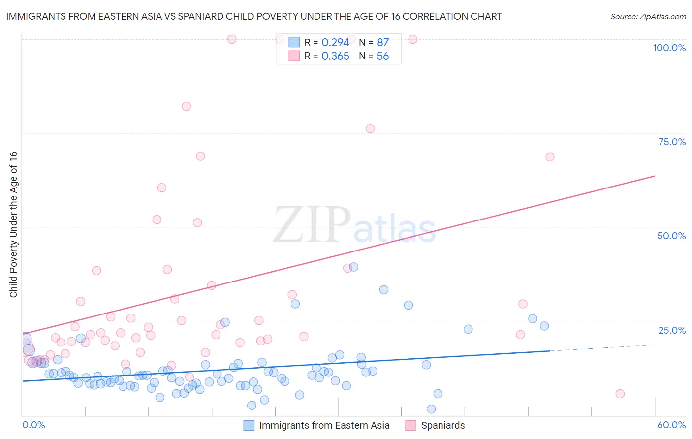 Immigrants from Eastern Asia vs Spaniard Child Poverty Under the Age of 16