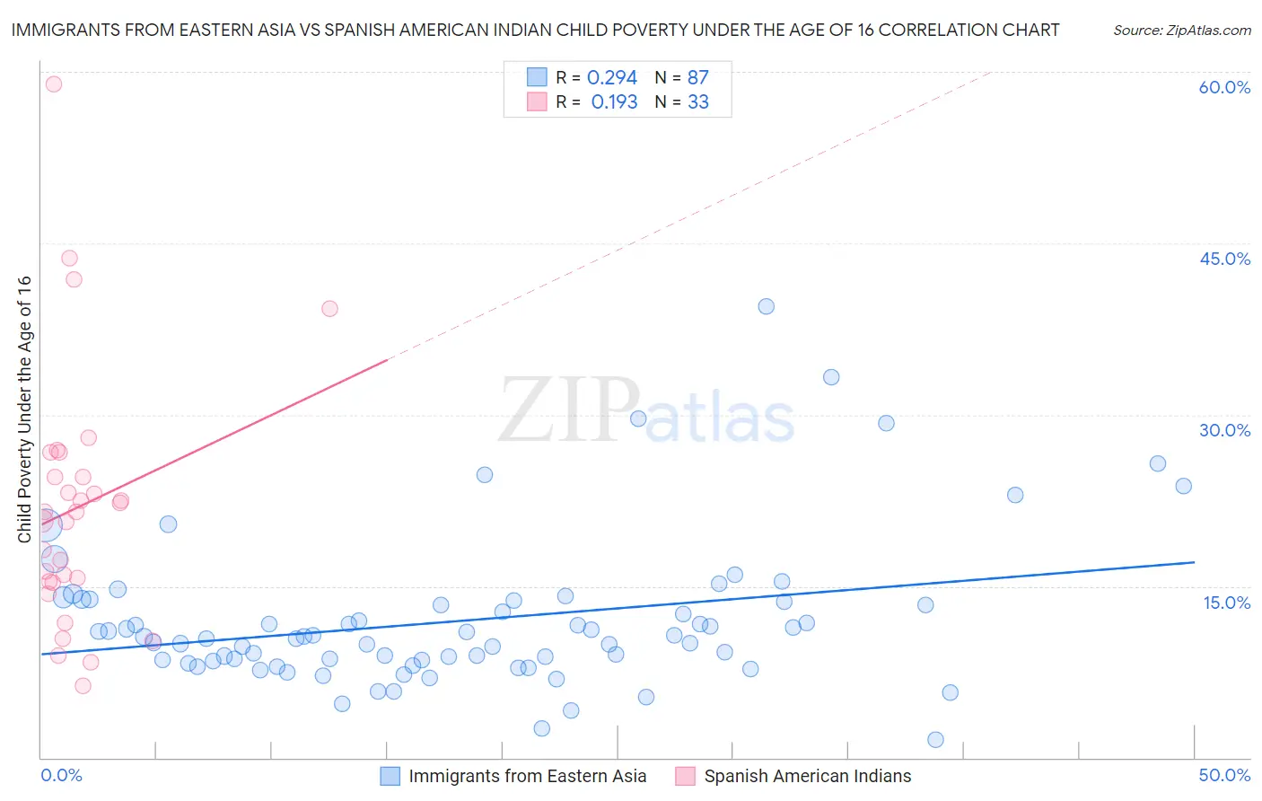 Immigrants from Eastern Asia vs Spanish American Indian Child Poverty Under the Age of 16