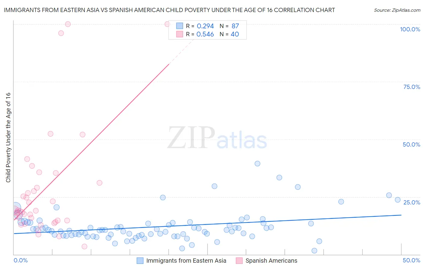 Immigrants from Eastern Asia vs Spanish American Child Poverty Under the Age of 16