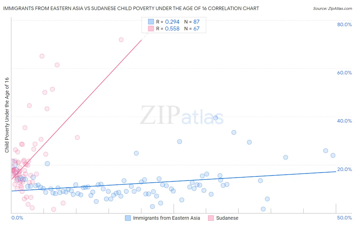 Immigrants from Eastern Asia vs Sudanese Child Poverty Under the Age of 16