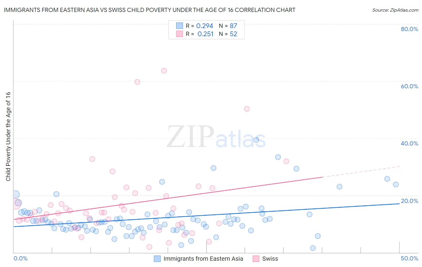 Immigrants from Eastern Asia vs Swiss Child Poverty Under the Age of 16