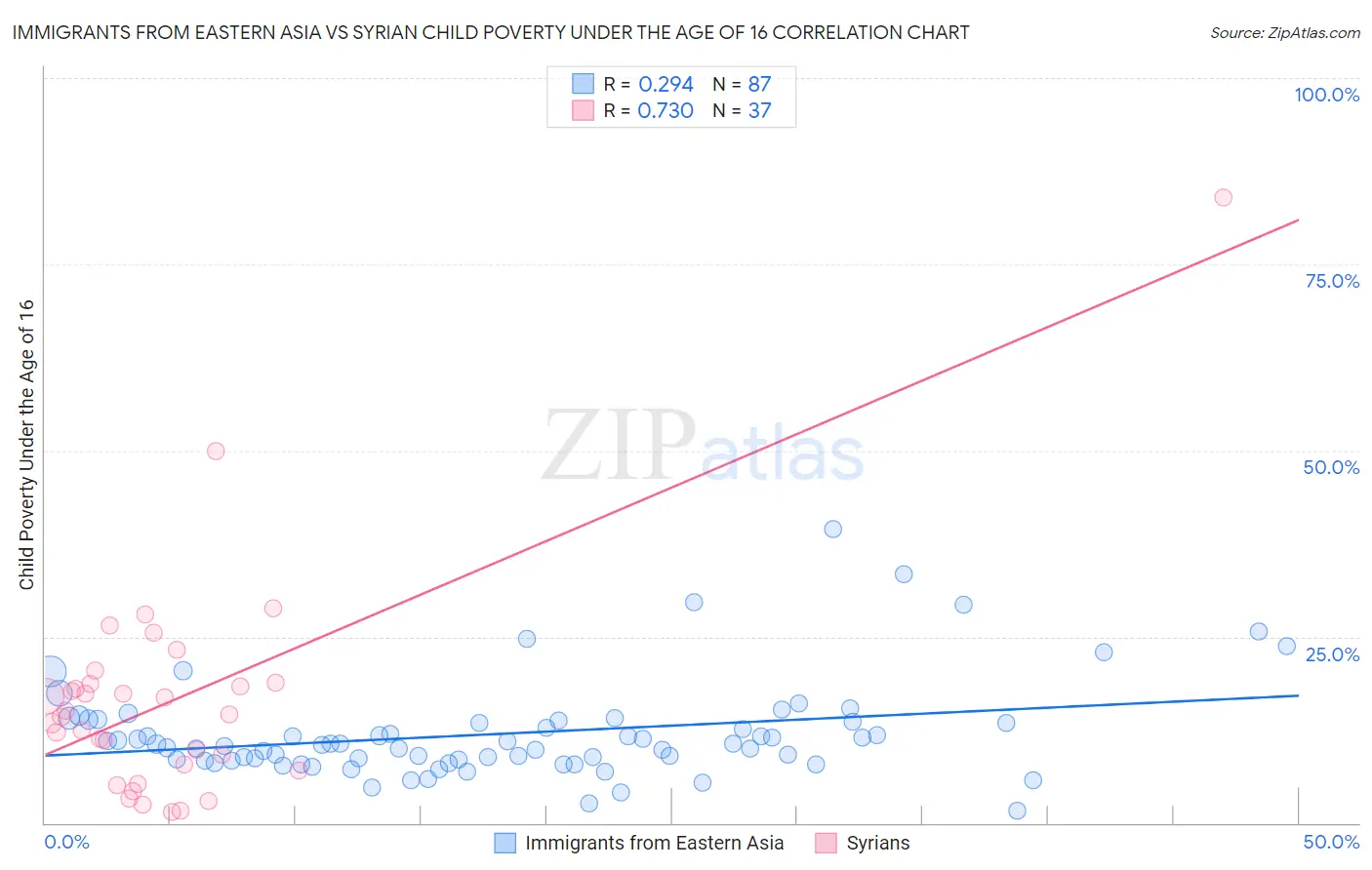 Immigrants from Eastern Asia vs Syrian Child Poverty Under the Age of 16