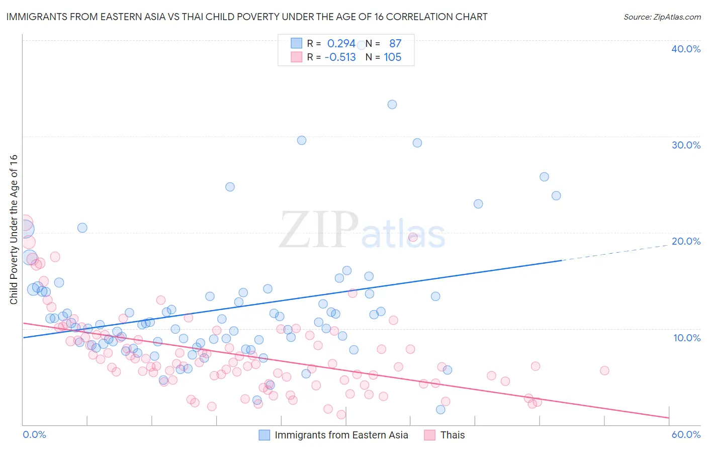 Immigrants from Eastern Asia vs Thai Child Poverty Under the Age of 16