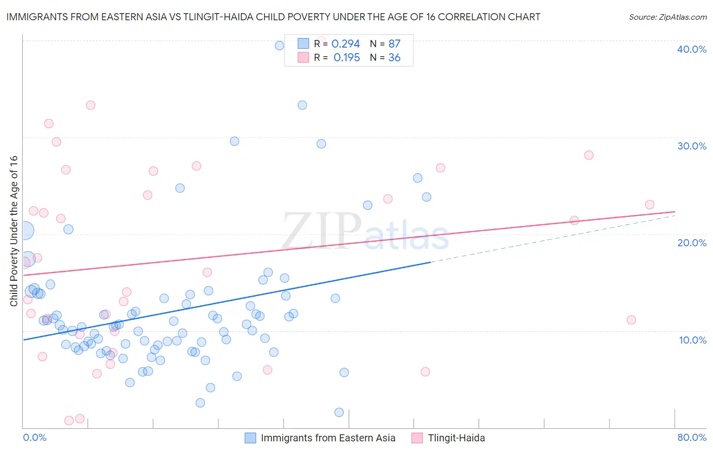 Immigrants from Eastern Asia vs Tlingit-Haida Child Poverty Under the Age of 16