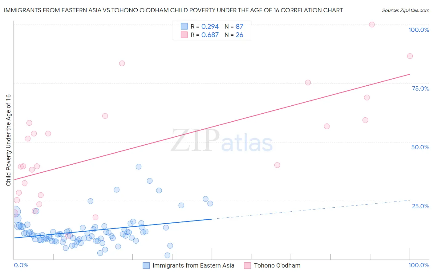 Immigrants from Eastern Asia vs Tohono O'odham Child Poverty Under the Age of 16