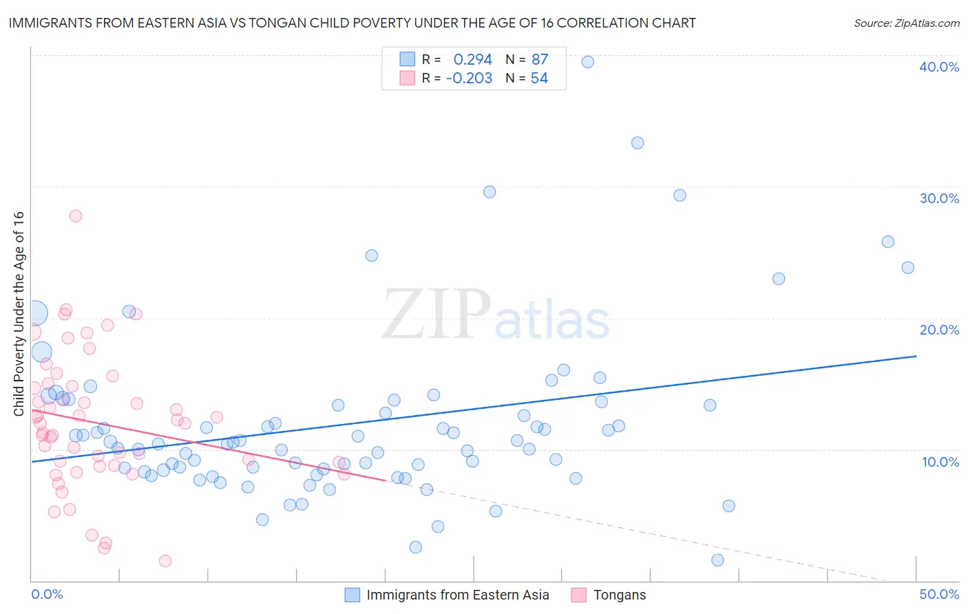 Immigrants from Eastern Asia vs Tongan Child Poverty Under the Age of 16