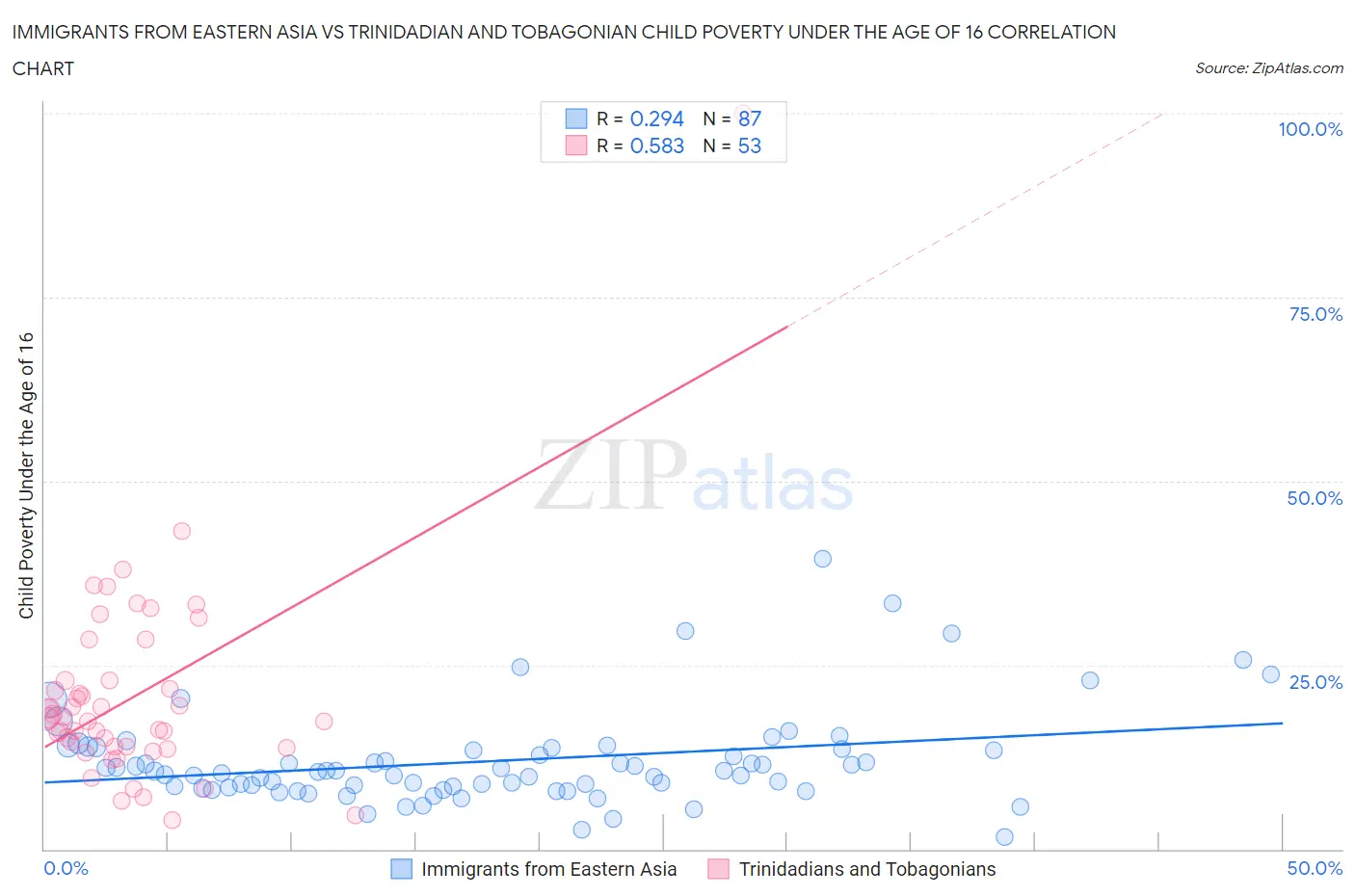 Immigrants from Eastern Asia vs Trinidadian and Tobagonian Child Poverty Under the Age of 16