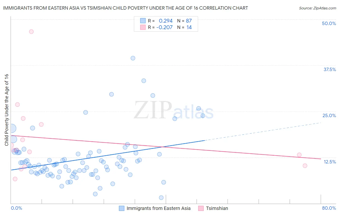 Immigrants from Eastern Asia vs Tsimshian Child Poverty Under the Age of 16