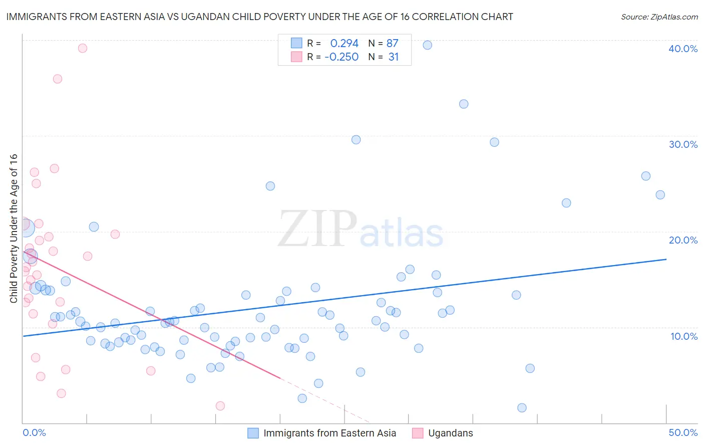 Immigrants from Eastern Asia vs Ugandan Child Poverty Under the Age of 16