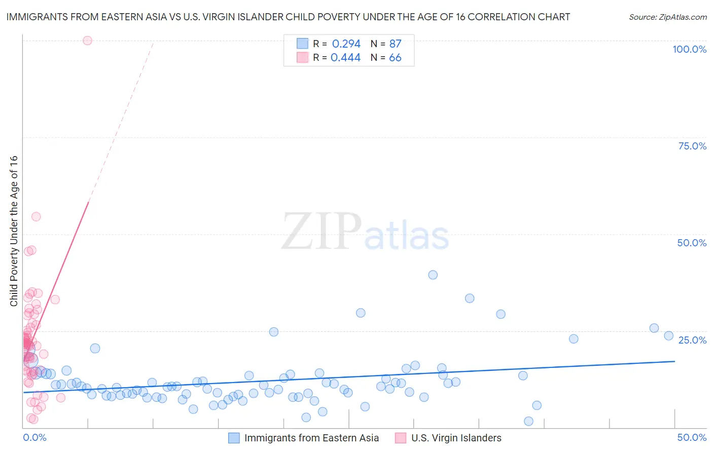 Immigrants from Eastern Asia vs U.S. Virgin Islander Child Poverty Under the Age of 16