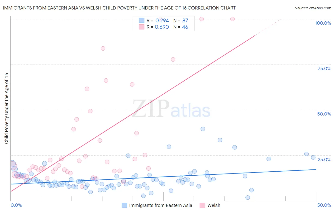 Immigrants from Eastern Asia vs Welsh Child Poverty Under the Age of 16