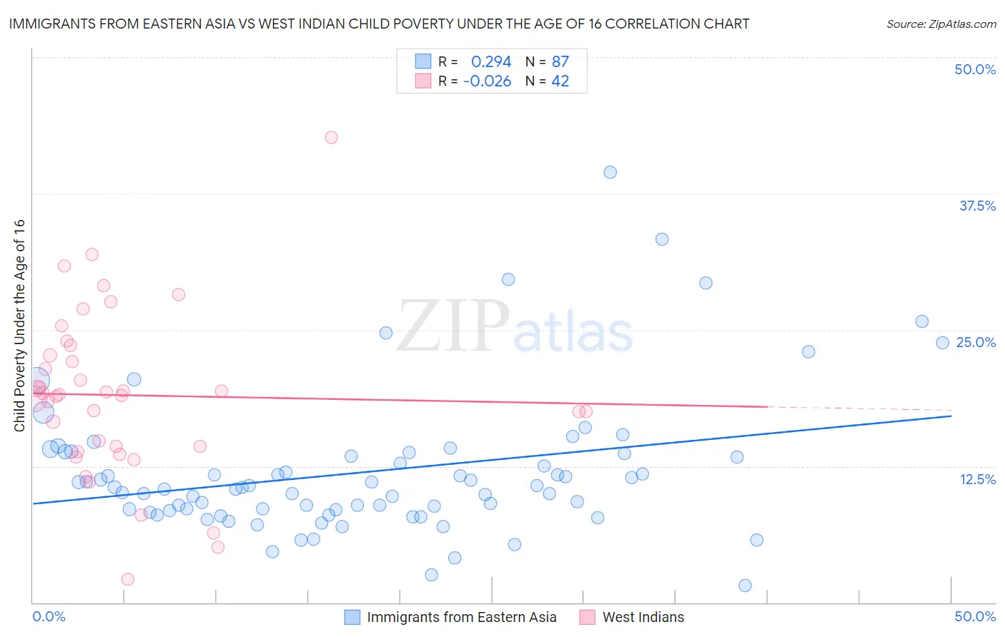 Immigrants from Eastern Asia vs West Indian Child Poverty Under the Age of 16