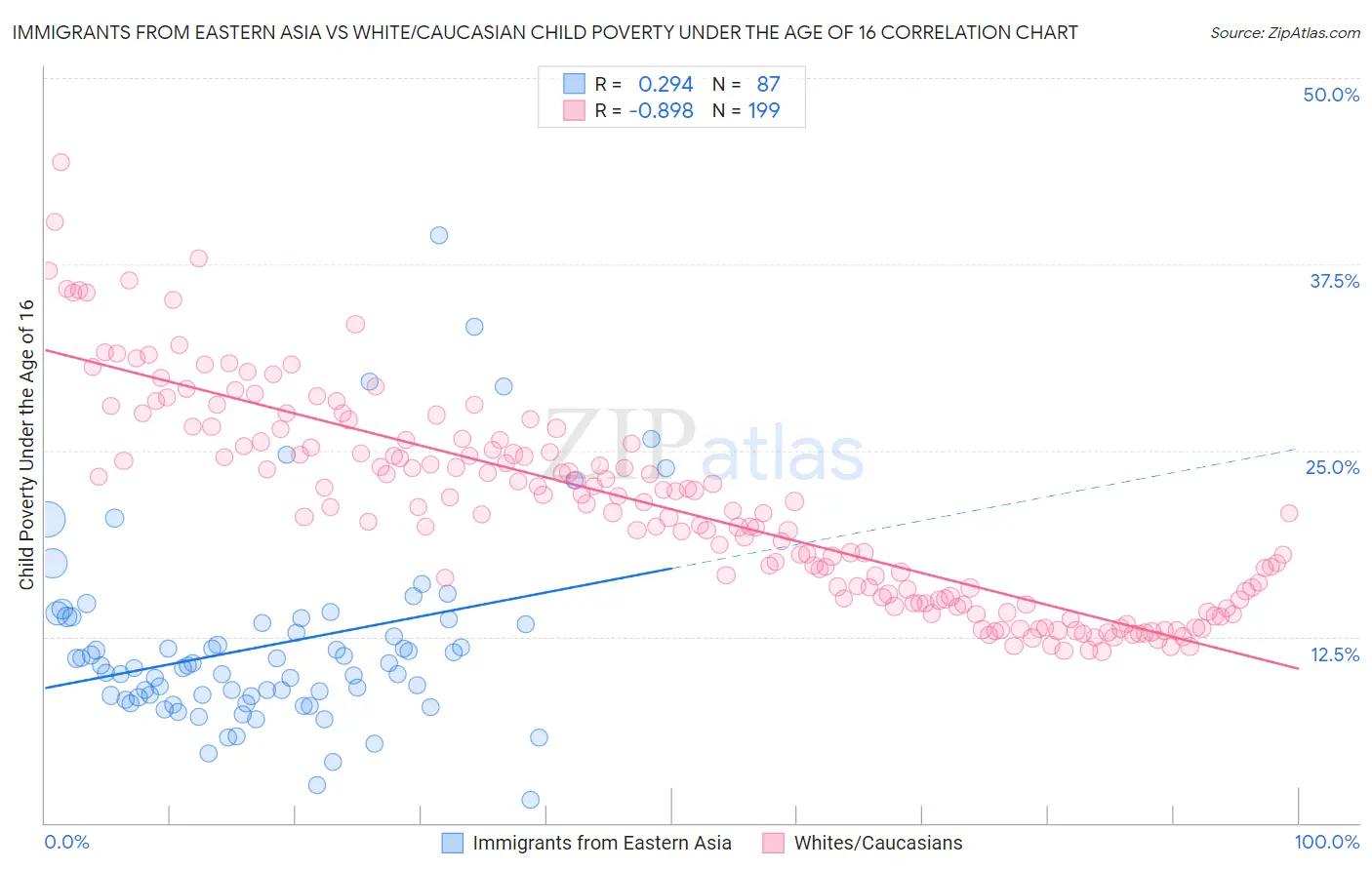 Immigrants from Eastern Asia vs White/Caucasian Child Poverty Under the Age of 16