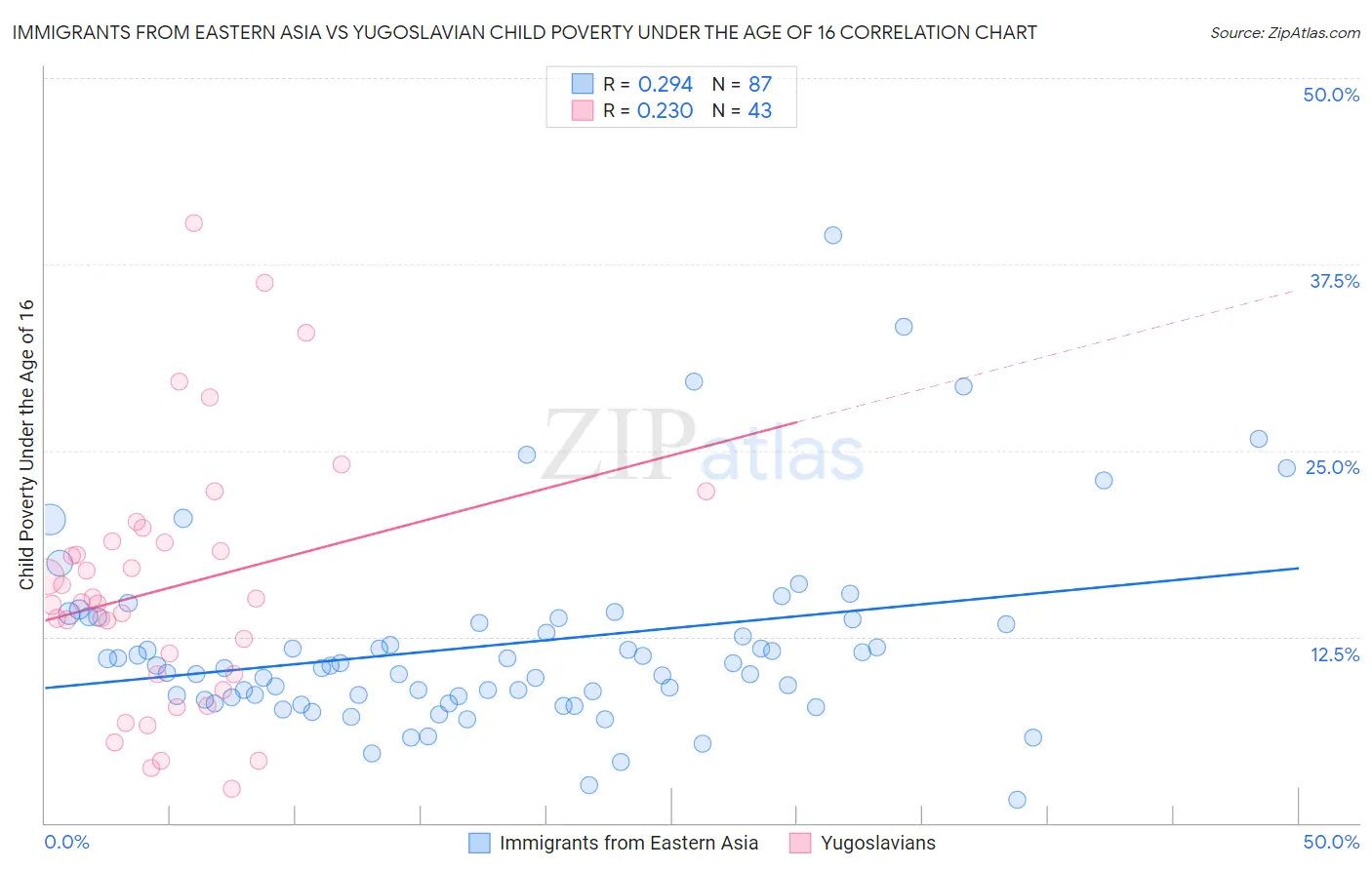 Immigrants from Eastern Asia vs Yugoslavian Child Poverty Under the Age of 16