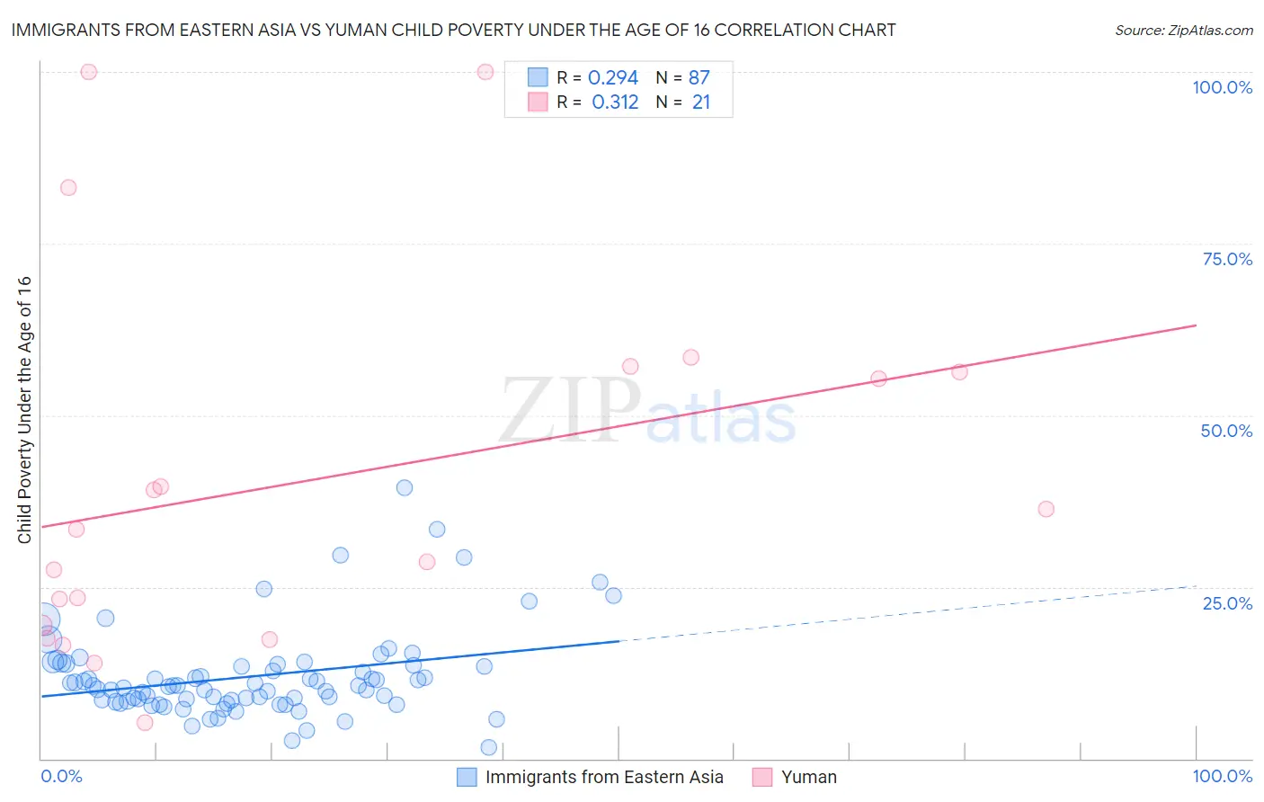 Immigrants from Eastern Asia vs Yuman Child Poverty Under the Age of 16