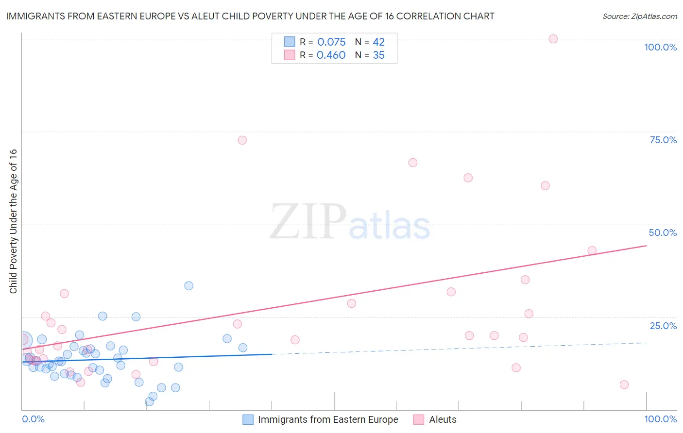 Immigrants from Eastern Europe vs Aleut Child Poverty Under the Age of 16