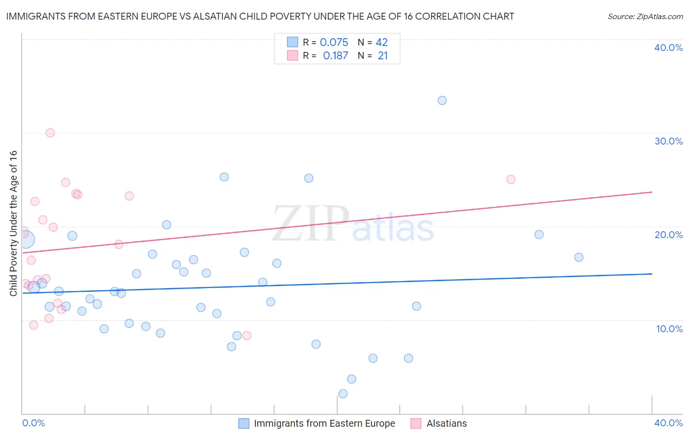 Immigrants from Eastern Europe vs Alsatian Child Poverty Under the Age of 16