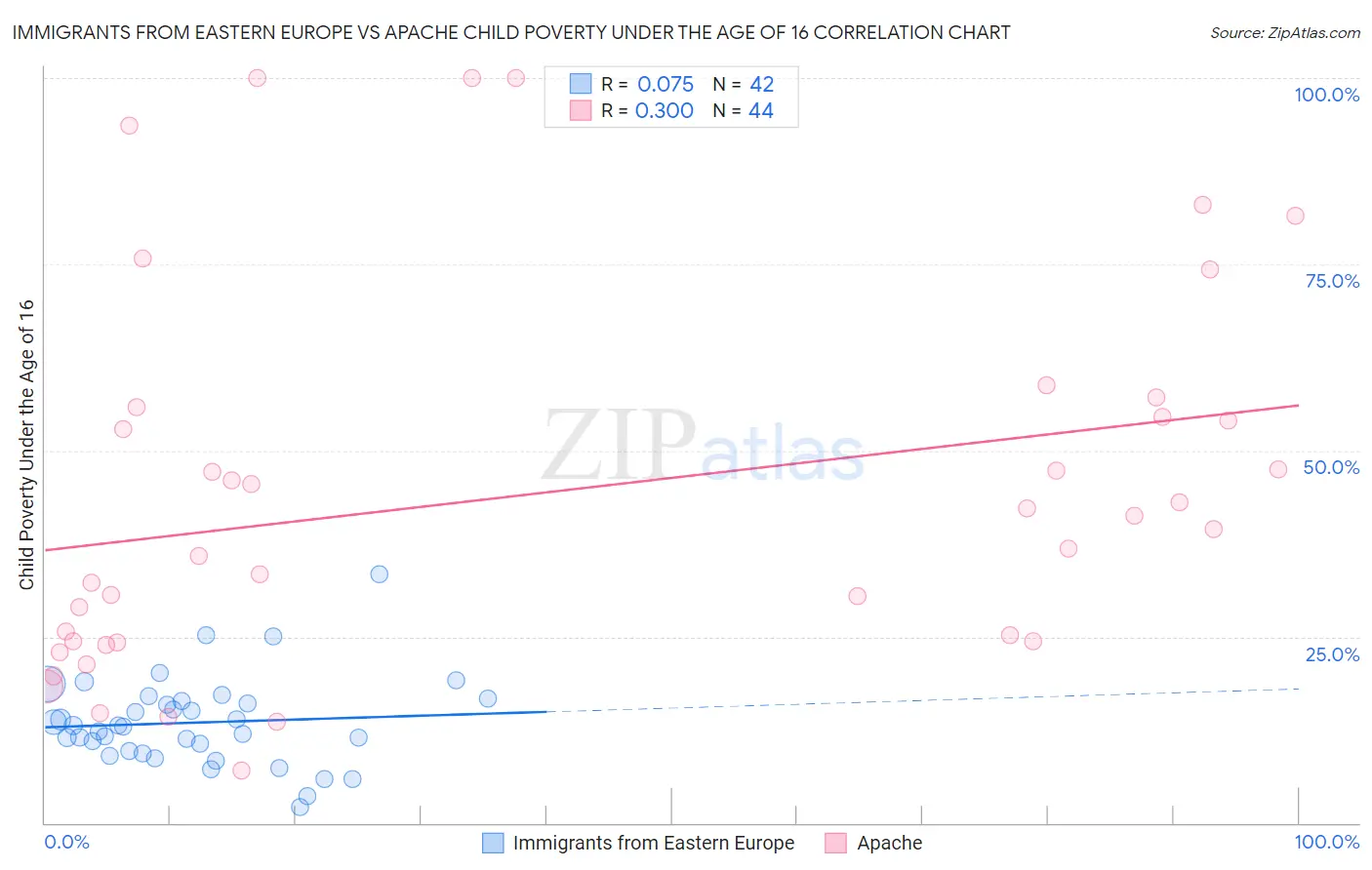 Immigrants from Eastern Europe vs Apache Child Poverty Under the Age of 16