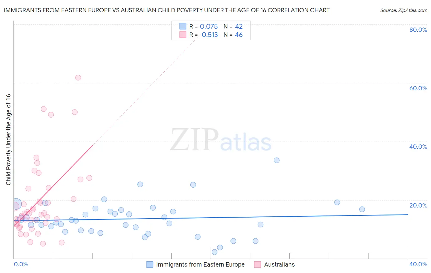 Immigrants from Eastern Europe vs Australian Child Poverty Under the Age of 16