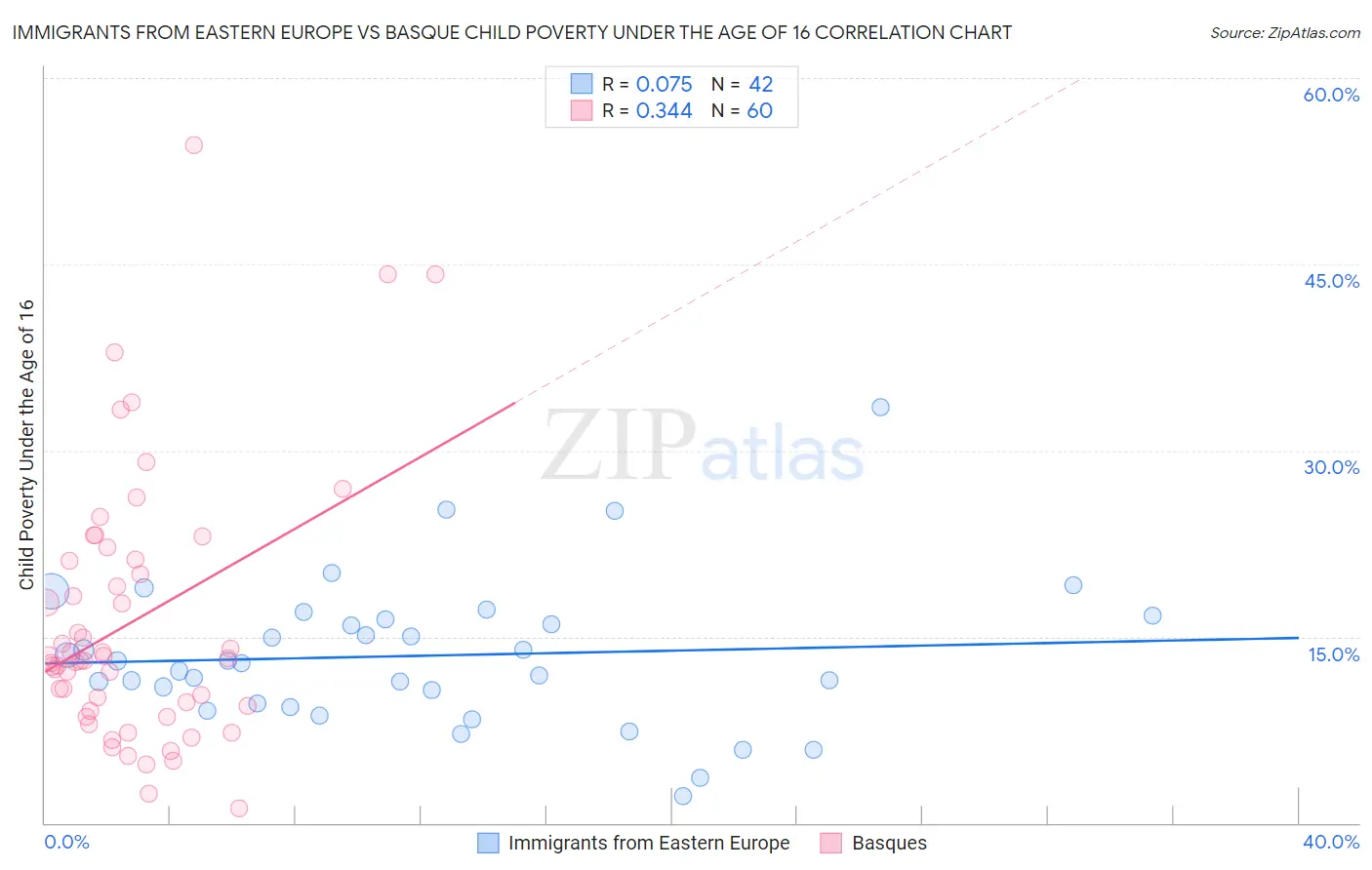 Immigrants from Eastern Europe vs Basque Child Poverty Under the Age of 16