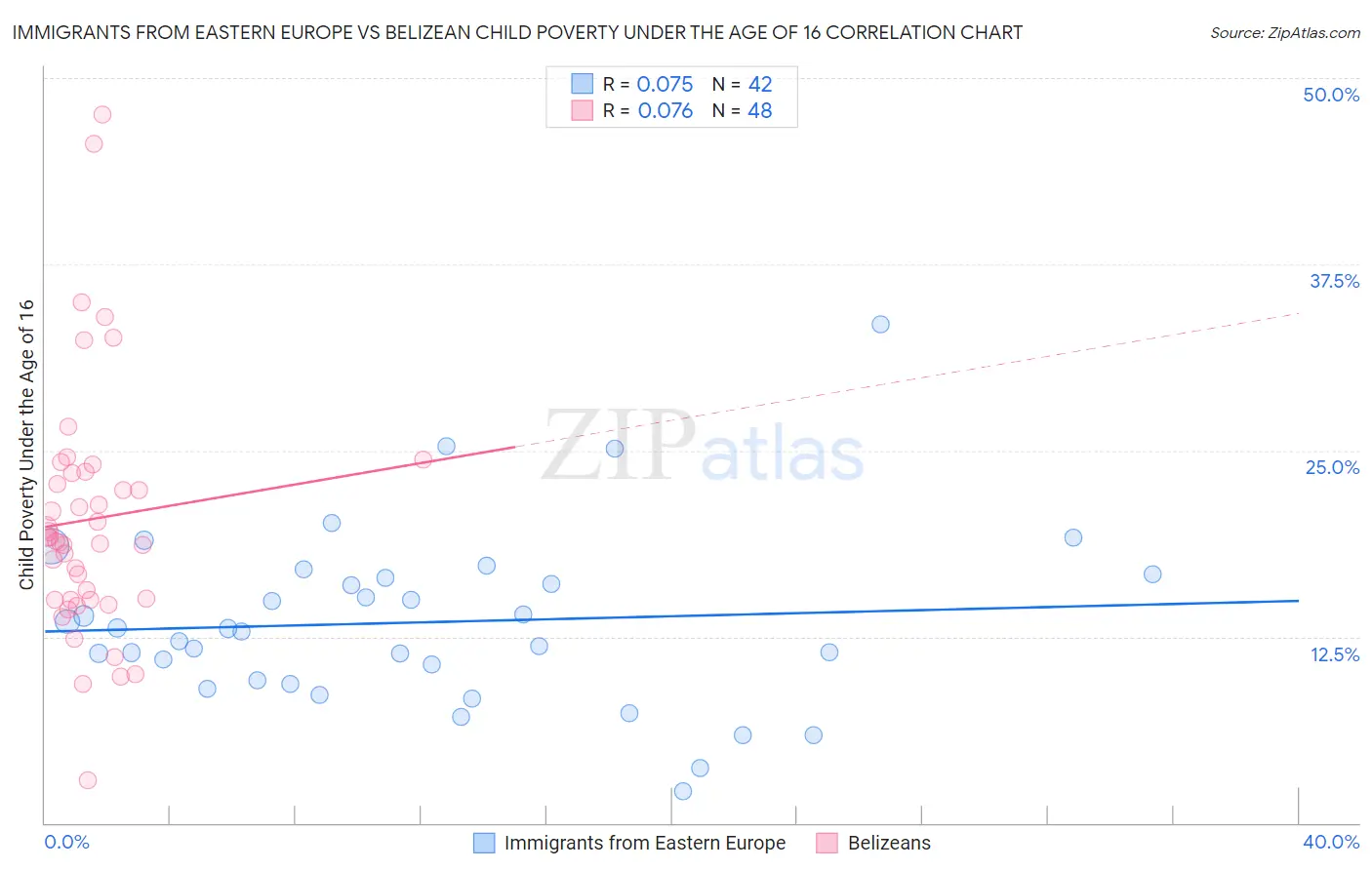 Immigrants from Eastern Europe vs Belizean Child Poverty Under the Age of 16