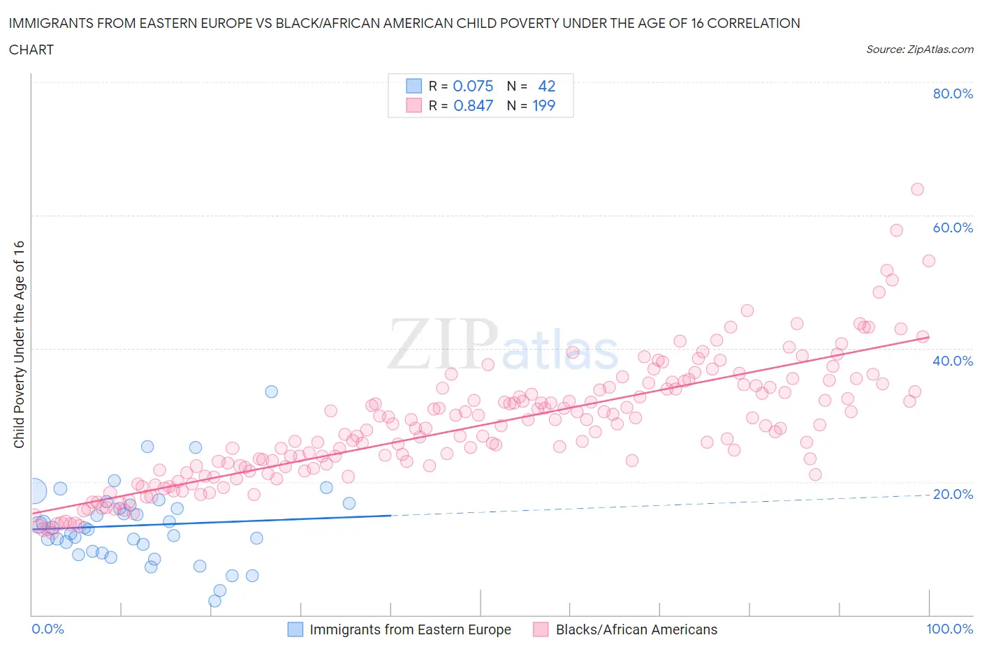 Immigrants from Eastern Europe vs Black/African American Child Poverty Under the Age of 16