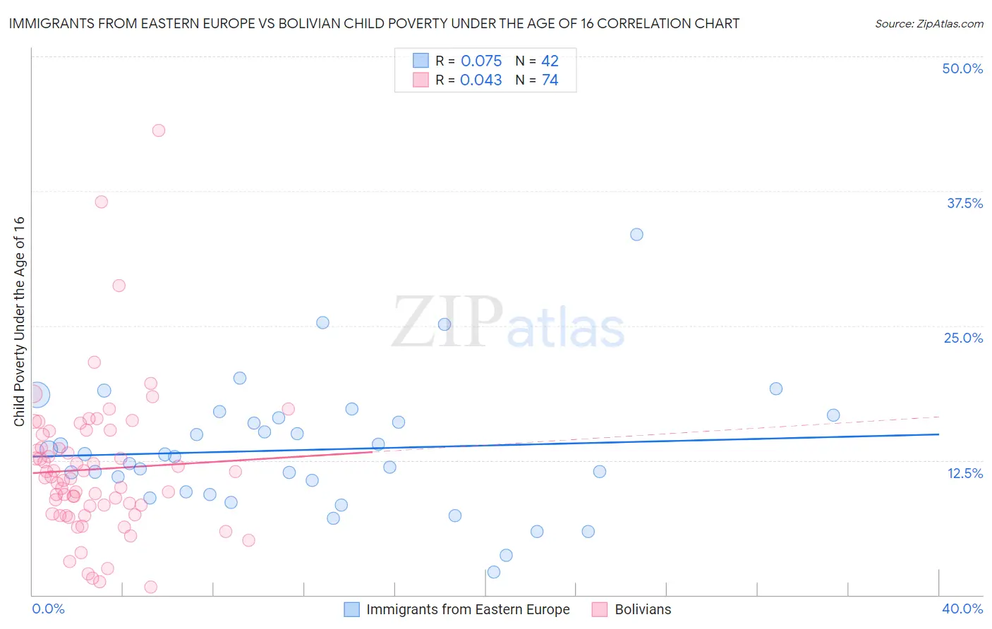 Immigrants from Eastern Europe vs Bolivian Child Poverty Under the Age of 16