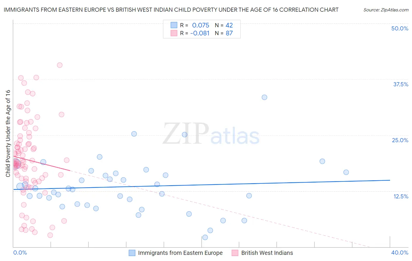 Immigrants from Eastern Europe vs British West Indian Child Poverty Under the Age of 16
