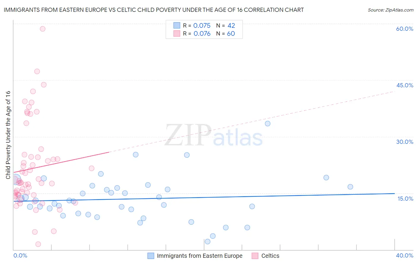 Immigrants from Eastern Europe vs Celtic Child Poverty Under the Age of 16