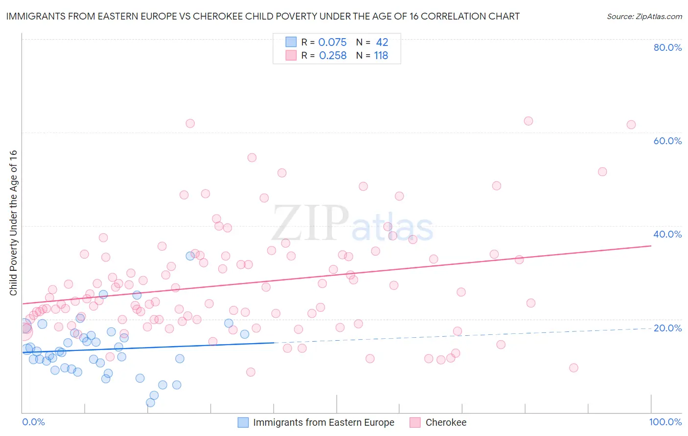 Immigrants from Eastern Europe vs Cherokee Child Poverty Under the Age of 16