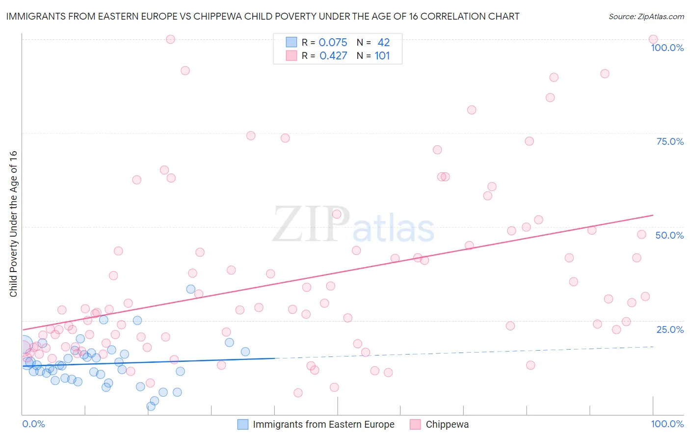 Immigrants from Eastern Europe vs Chippewa Child Poverty Under the Age of 16