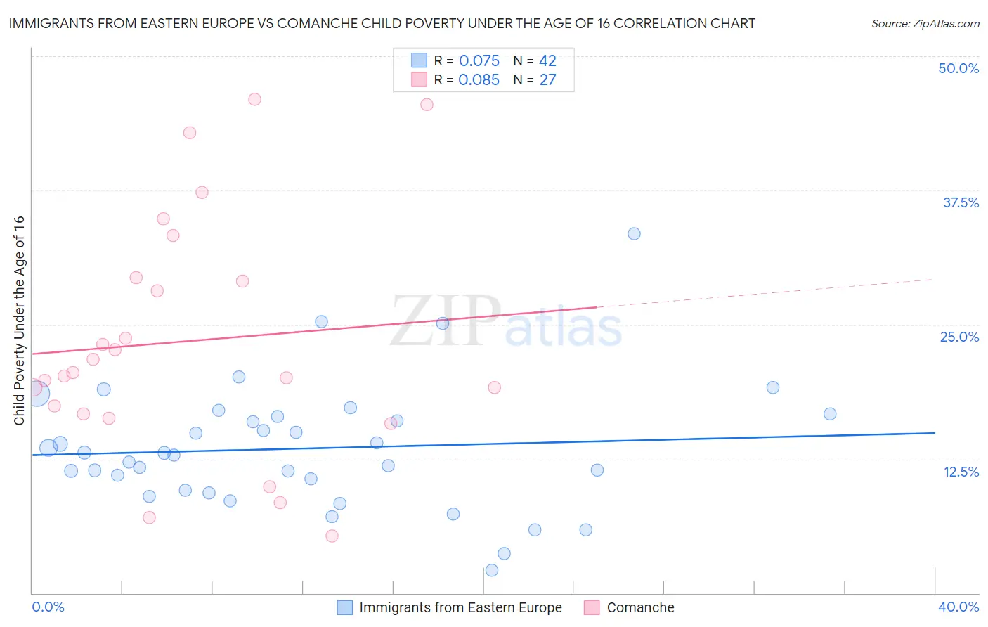 Immigrants from Eastern Europe vs Comanche Child Poverty Under the Age of 16