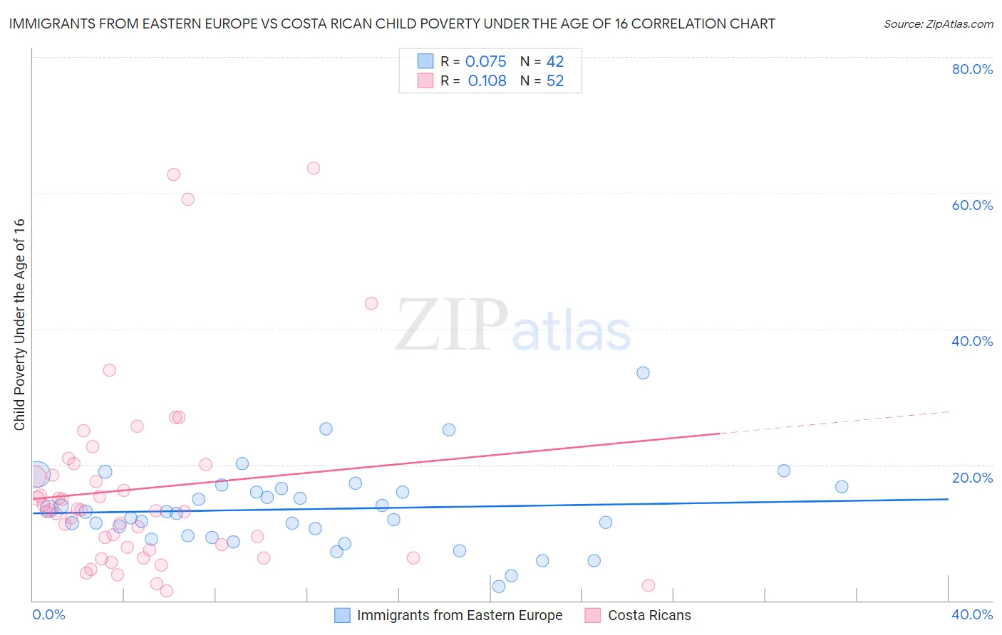 Immigrants from Eastern Europe vs Costa Rican Child Poverty Under the Age of 16