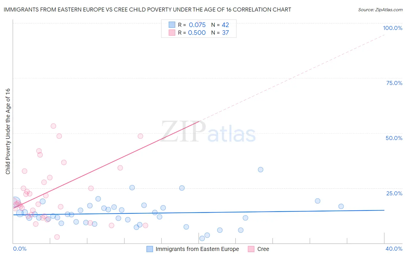 Immigrants from Eastern Europe vs Cree Child Poverty Under the Age of 16