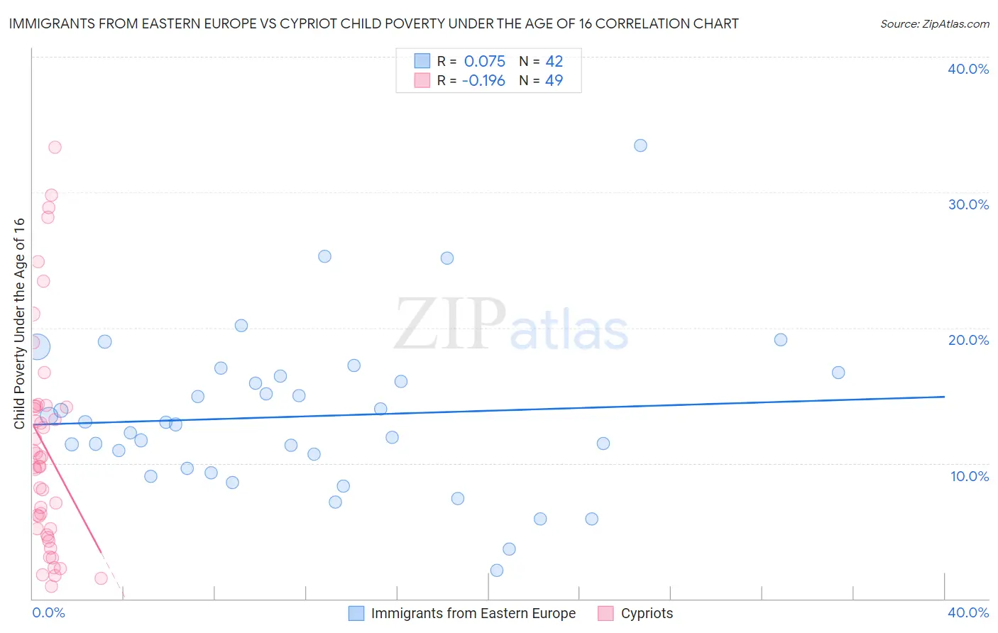 Immigrants from Eastern Europe vs Cypriot Child Poverty Under the Age of 16