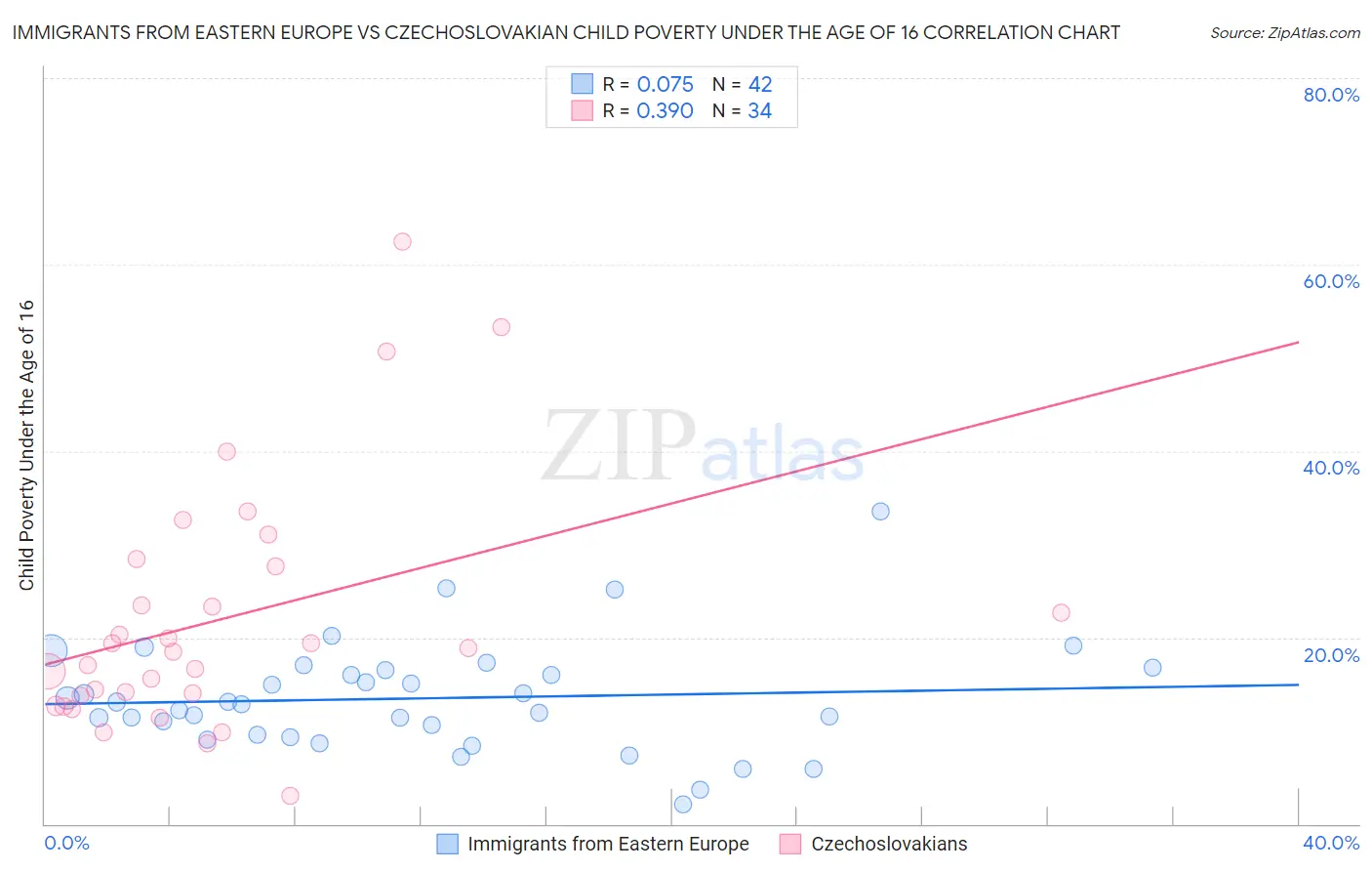 Immigrants from Eastern Europe vs Czechoslovakian Child Poverty Under the Age of 16